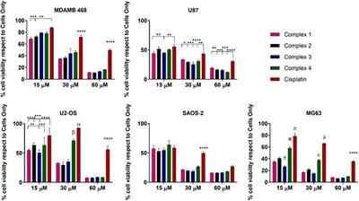 2D and 3D anticancer properties of C2-functionalised glucosamine-Pt (IV) prodrugs based on cisplatin scaffold